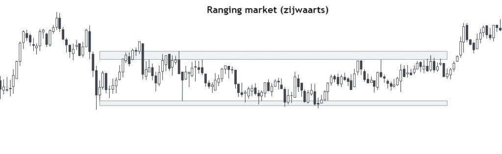 Zijwaartse markt (ranging market) cryptocurrency